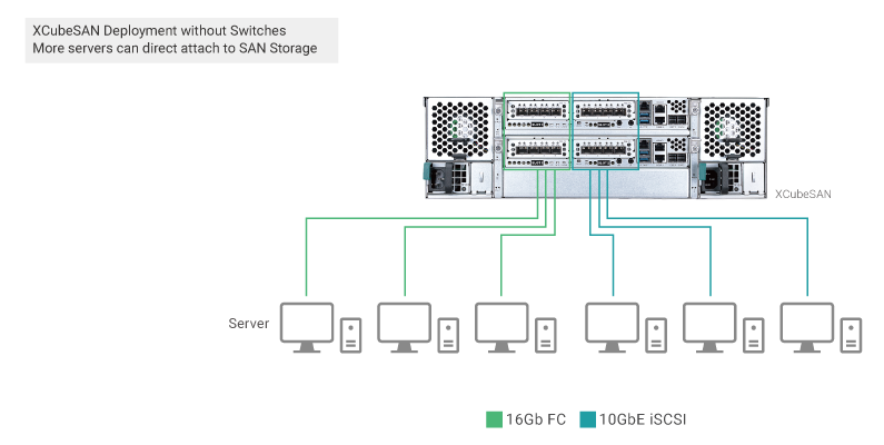 Подключение серверов к СХД XCubeSAN без использования коммутаторов Fibre Channel или iSCSI