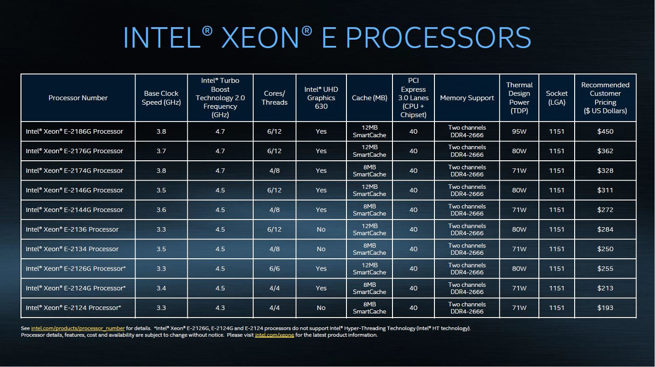 Модельный ряд процессоров Intel Xeon E-2100 (Coffee Lake)