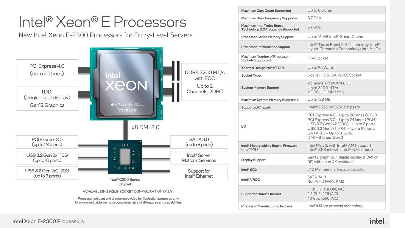 Диаграмма характеристик процессора Intel Xeon E-2300 (Rocket Lake)