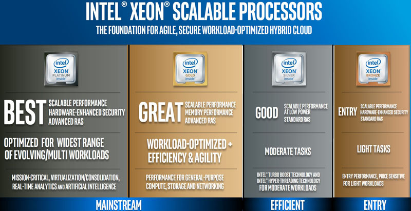 Обзор процессоров Intel Xeon Scalable Platinum, Gold, Silver, Bronze (Skylake-SP)