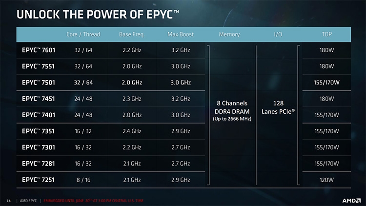 Обозначения процессоров AMD EPYC 7000 серии