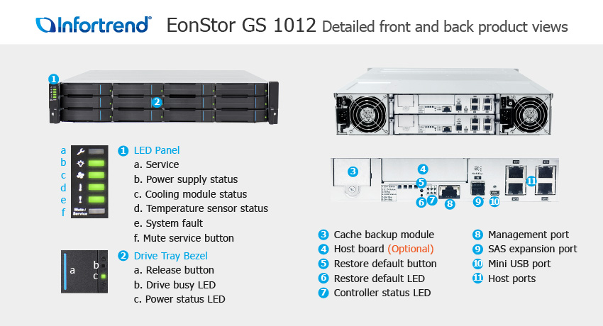 СХД Infortrend EonStor GS 1012 SAN & NAS storage - описание элементов системы хранения данных