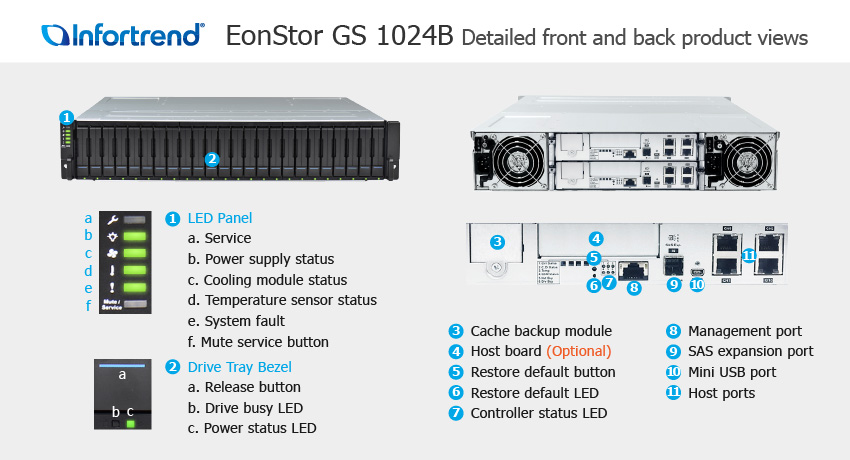 СХД Infortrend EonStor GS 1024B SAN & NAS storage - описание элементов системы хранения данных