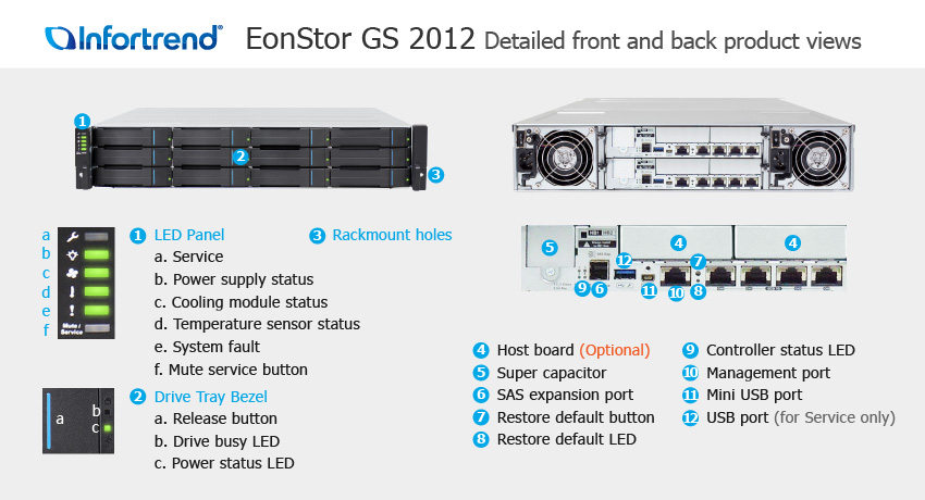 СХД Infortrend EonStor GS 2012 SAN & NAS storage - описание элементов системы хранения данных