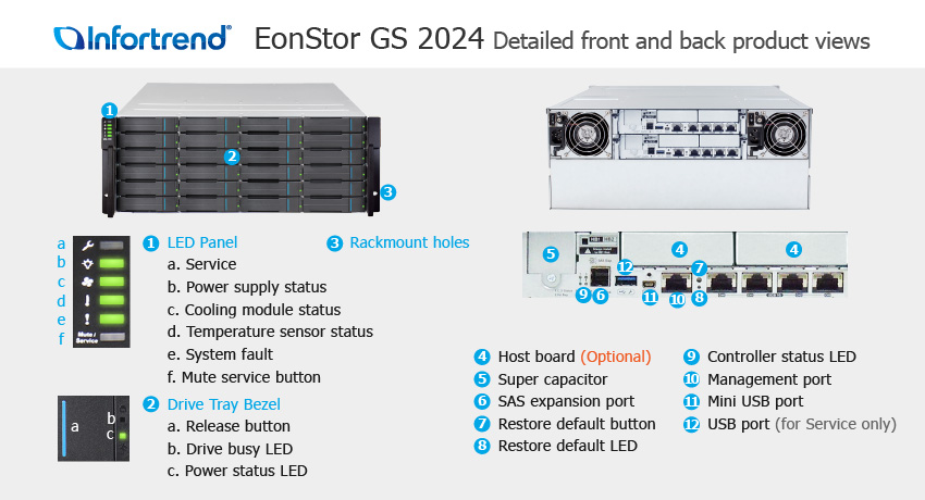 СХД Infortrend EonStor GS 2024 SAN & NAS storage - описание элементов системы хранения данных