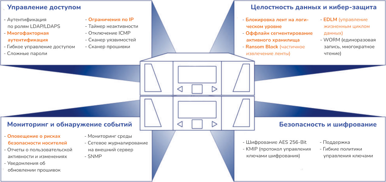 Решение STSS: Функции ленточных библиотек